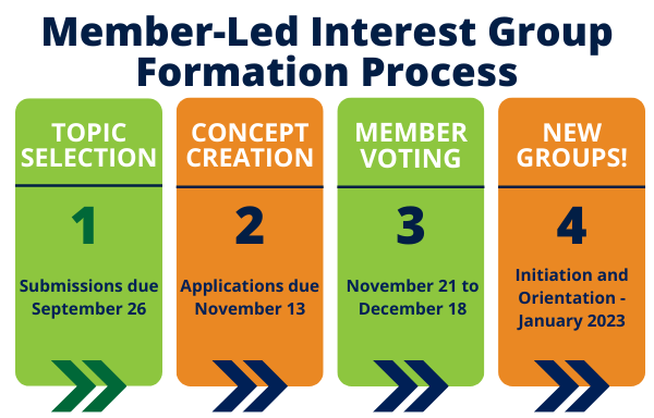 Member-Led Interest Group Formation Process (1)
